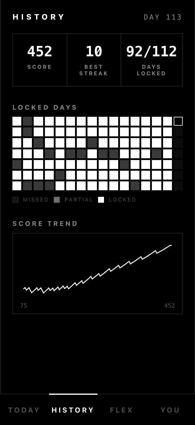 Hone's History screen: lifetime stats above a heatmap of locked days and a score trend line.